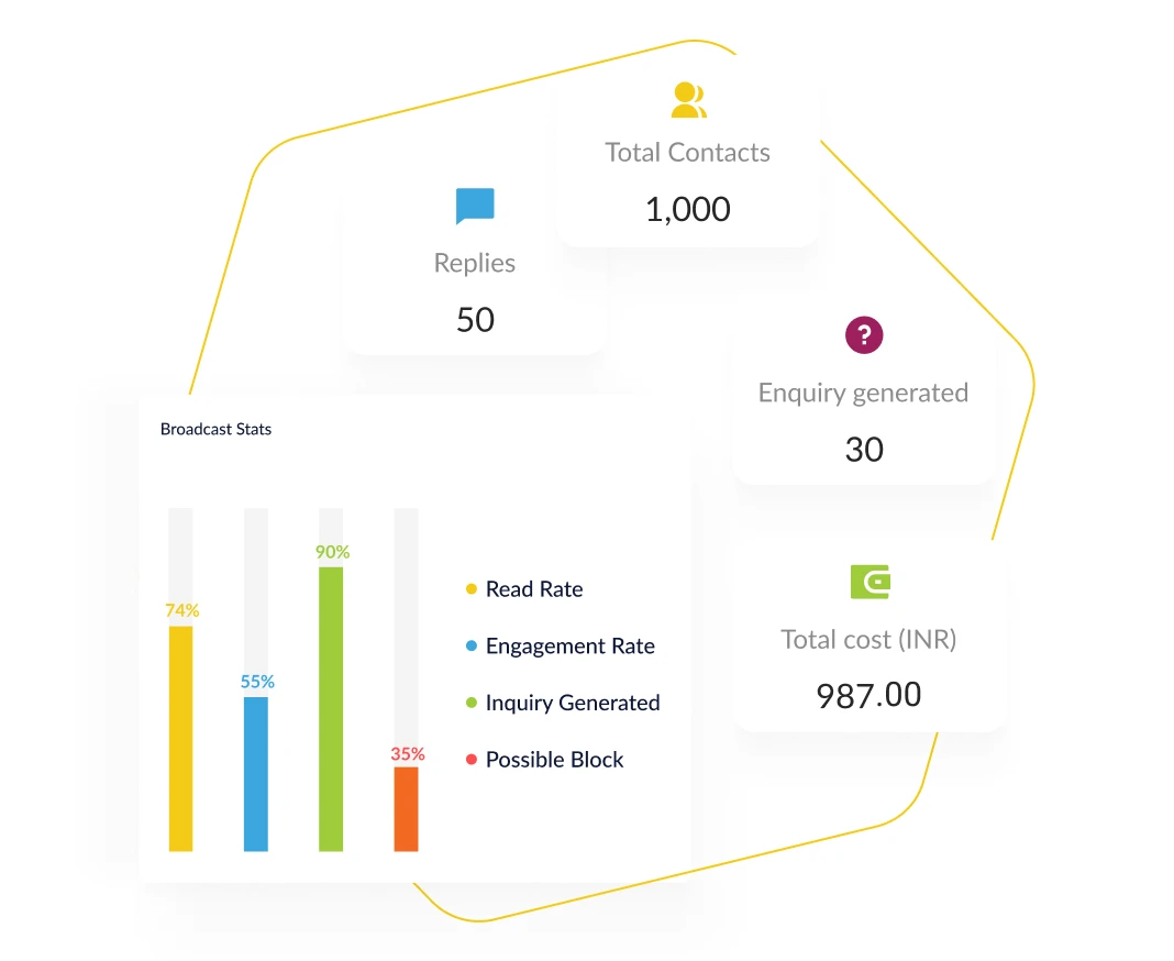 Save cost & time by tracking the performance metrics